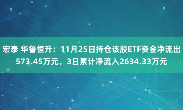 宏泰 华鲁恒升：11月25日持仓该股ETF资金净流出573.45万元，3日累计净流入2634.33万元